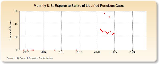 U.S. Exports to Belize of Liquified Petroleum Gases (Thousand Barrels)