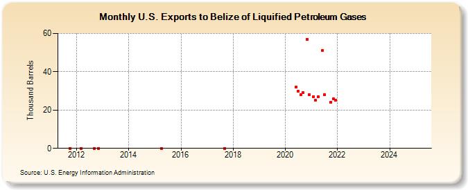 U.S. Exports to Belize of Liquified Petroleum Gases (Thousand Barrels)