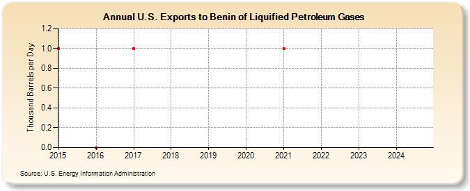 U.S. Exports to Benin of Liquified Petroleum Gases (Thousand Barrels per Day)