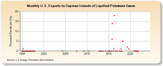 U.S. Exports to Cayman Islands of Liquified Petroleum Gases (Thousand Barrels per Day)