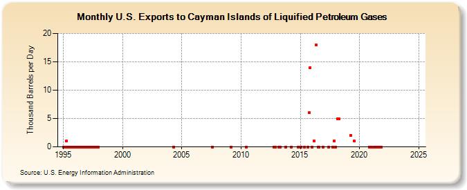 U.S. Exports to Cayman Islands of Liquified Petroleum Gases (Thousand Barrels per Day)