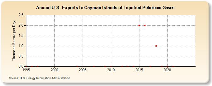 U.S. Exports to Cayman Islands of Liquified Petroleum Gases (Thousand Barrels per Day)