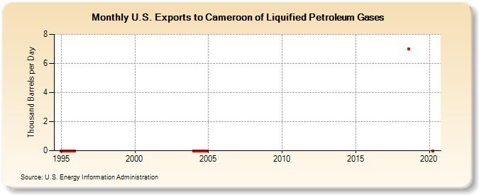 U.S. Exports to Cameroon of Liquified Petroleum Gases (Thousand Barrels per Day)