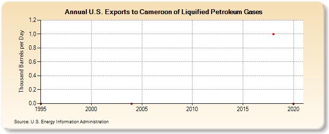 U.S. Exports to Cameroon of Liquified Petroleum Gases (Thousand Barrels per Day)