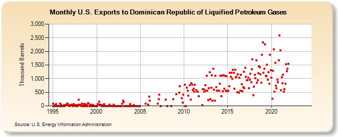 U.S. Exports to Dominican Republic of Liquified Petroleum Gases (Thousand Barrels)
