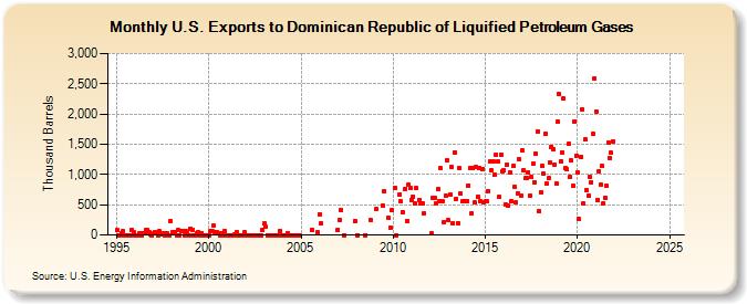 U.S. Exports to Dominican Republic of Liquified Petroleum Gases (Thousand Barrels)