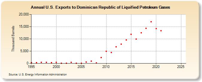 U.S. Exports to Dominican Republic of Liquified Petroleum Gases (Thousand Barrels)