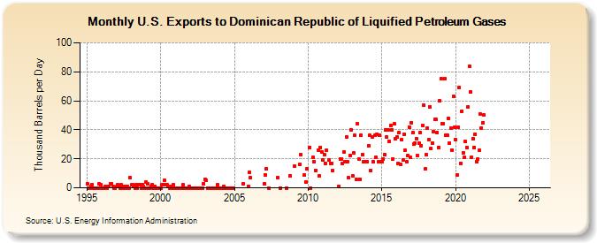 U.S. Exports to Dominican Republic of Liquified Petroleum Gases (Thousand Barrels per Day)