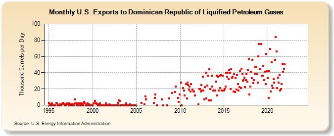 U.S. Exports to Dominican Republic of Liquified Petroleum Gases (Thousand Barrels per Day)