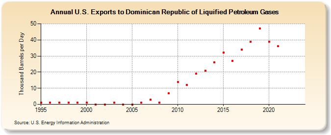 U.S. Exports to Dominican Republic of Liquified Petroleum Gases (Thousand Barrels per Day)