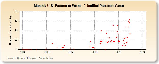 U.S. Exports to Egypt of Liquified Petroleum Gases (Thousand Barrels per Day)