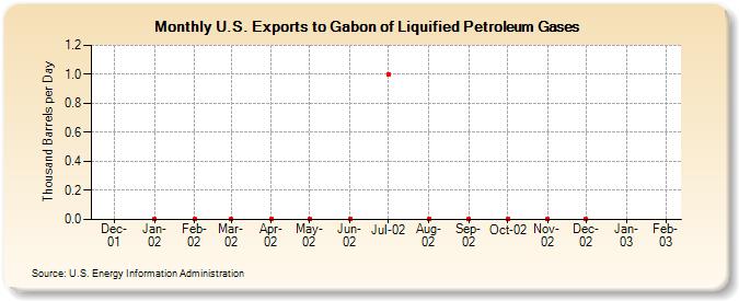 U.S. Exports to Gabon of Liquified Petroleum Gases (Thousand Barrels per Day)