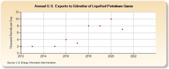 U.S. Exports to Gibraltar of Liquified Petroleum Gases (Thousand Barrels per Day)