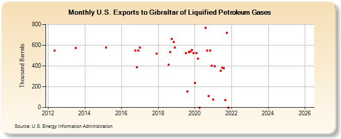 U.S. Exports to Gibraltar of Liquified Petroleum Gases (Thousand Barrels)