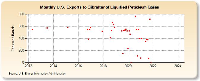 U.S. Exports to Gibraltar of Liquified Petroleum Gases (Thousand Barrels)