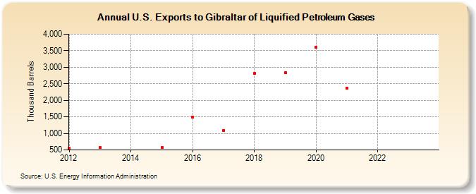 U.S. Exports to Gibraltar of Liquified Petroleum Gases (Thousand Barrels)