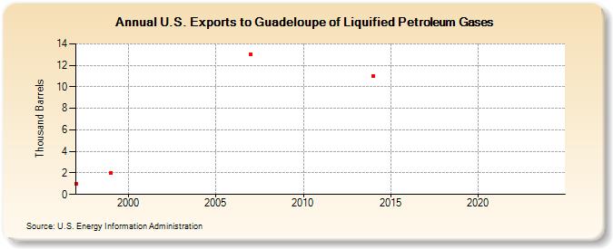 U.S. Exports to Guadeloupe of Liquified Petroleum Gases (Thousand Barrels)