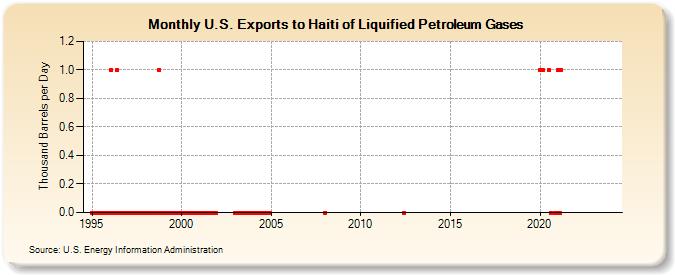 U.S. Exports to Haiti of Liquified Petroleum Gases (Thousand Barrels per Day)