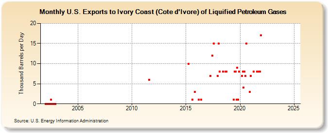 U.S. Exports to Ivory Coast (Cote d