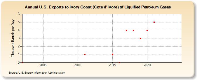 U.S. Exports to Ivory Coast (Cote d