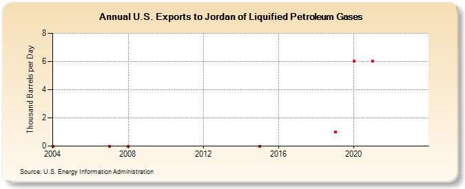 U.S. Exports to Jordan of Liquified Petroleum Gases (Thousand Barrels per Day)