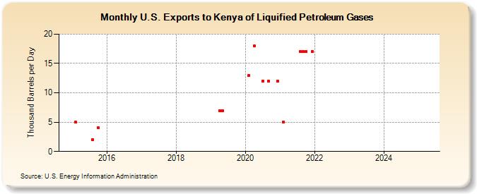 U.S. Exports to Kenya of Liquified Petroleum Gases (Thousand Barrels per Day)