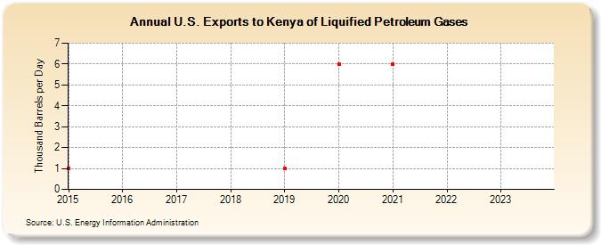 U.S. Exports to Kenya of Liquified Petroleum Gases (Thousand Barrels per Day)