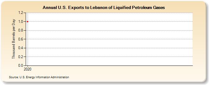 U.S. Exports to Lebanon of Liquified Petroleum Gases (Thousand Barrels per Day)