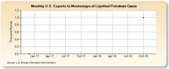 U.S. Exports to Montenegro of Liquified Petroleum Gases (Thousand Barrels)