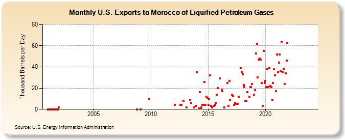 U.S. Exports to Morocco of Liquified Petroleum Gases (Thousand Barrels per Day)