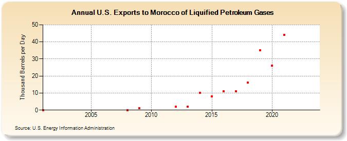 U.S. Exports to Morocco of Liquified Petroleum Gases (Thousand Barrels per Day)