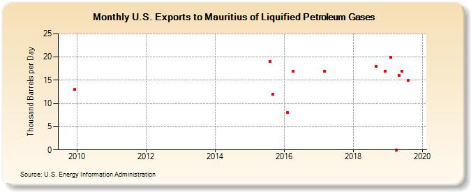 U.S. Exports to Mauritius of Liquified Petroleum Gases (Thousand Barrels per Day)
