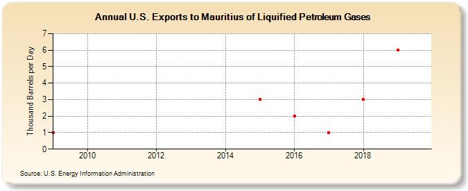 U.S. Exports to Mauritius of Liquified Petroleum Gases (Thousand Barrels per Day)