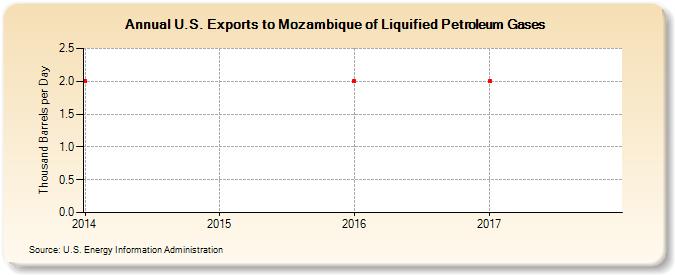 U.S. Exports to Mozambique of Liquified Petroleum Gases (Thousand Barrels per Day)
