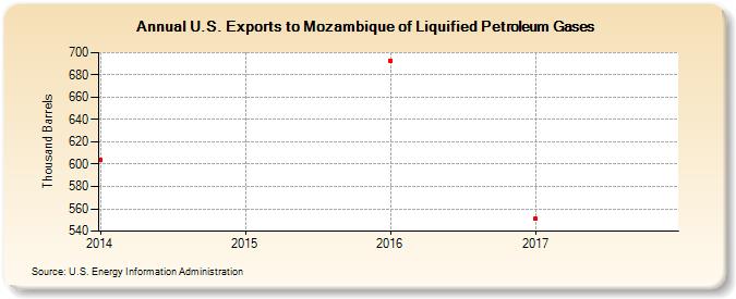 U.S. Exports to Mozambique of Liquified Petroleum Gases (Thousand Barrels)