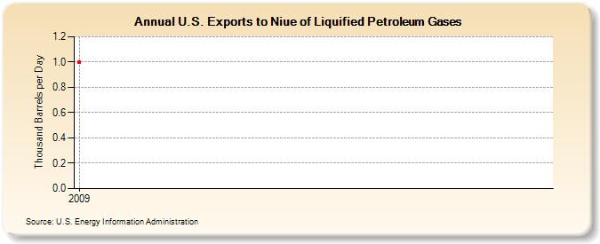 U.S. Exports to Niue of Liquified Petroleum Gases (Thousand Barrels per Day)