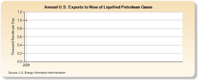 U.S. Exports to Niue of Liquified Petroleum Gases (Thousand Barrels per Day)