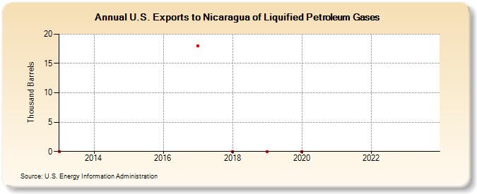 U.S. Exports to Nicaragua of Liquified Petroleum Gases (Thousand Barrels)