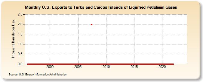 U.S. Exports to Turks and Caicos Islands of Liquified Petroleum Gases (Thousand Barrels per Day)