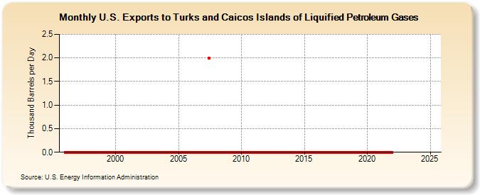 U.S. Exports to Turks and Caicos Islands of Liquified Petroleum Gases (Thousand Barrels per Day)