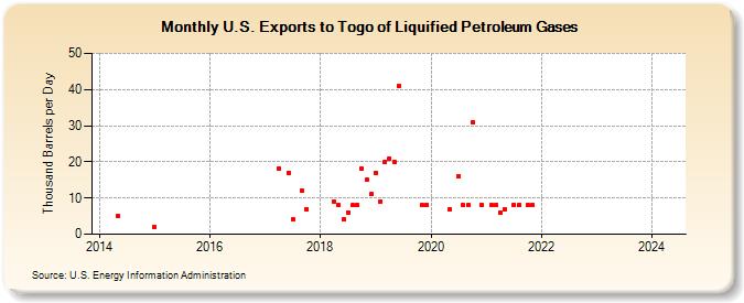 U.S. Exports to Togo of Liquified Petroleum Gases (Thousand Barrels per Day)
