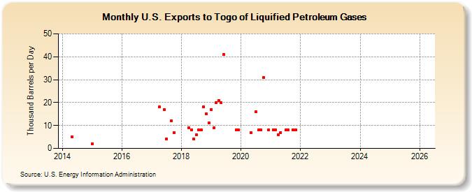 U.S. Exports to Togo of Liquified Petroleum Gases (Thousand Barrels per Day)