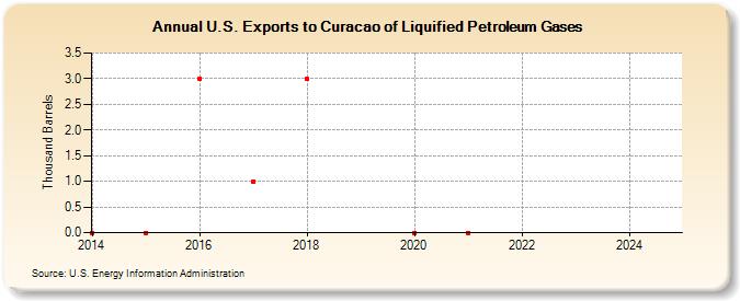 U.S. Exports to Curacao of Liquified Petroleum Gases (Thousand Barrels)