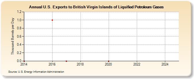 U.S. Exports to British Virgin Islands of Liquified Petroleum Gases (Thousand Barrels per Day)