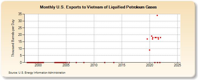 U.S. Exports to Vietnam of Liquified Petroleum Gases (Thousand Barrels per Day)