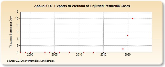 U.S. Exports to Vietnam of Liquified Petroleum Gases (Thousand Barrels per Day)