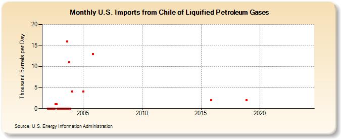 U.S. Imports from Chile of Liquified Petroleum Gases (Thousand Barrels per Day)