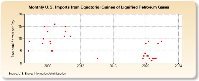 U.S. Imports from Equatorial Guinea of Liquified Petroleum Gases (Thousand Barrels per Day)