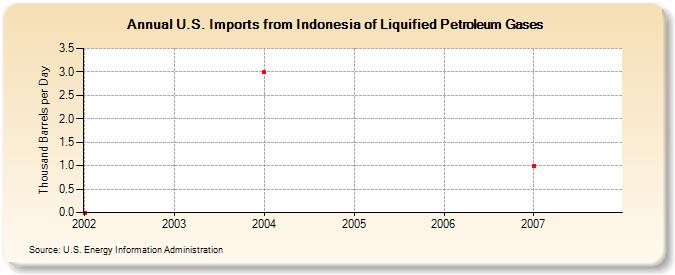 U.S. Imports from Indonesia of Liquified Petroleum Gases (Thousand Barrels per Day)