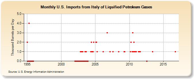U.S. Imports from Italy of Liquified Petroleum Gases (Thousand Barrels per Day)